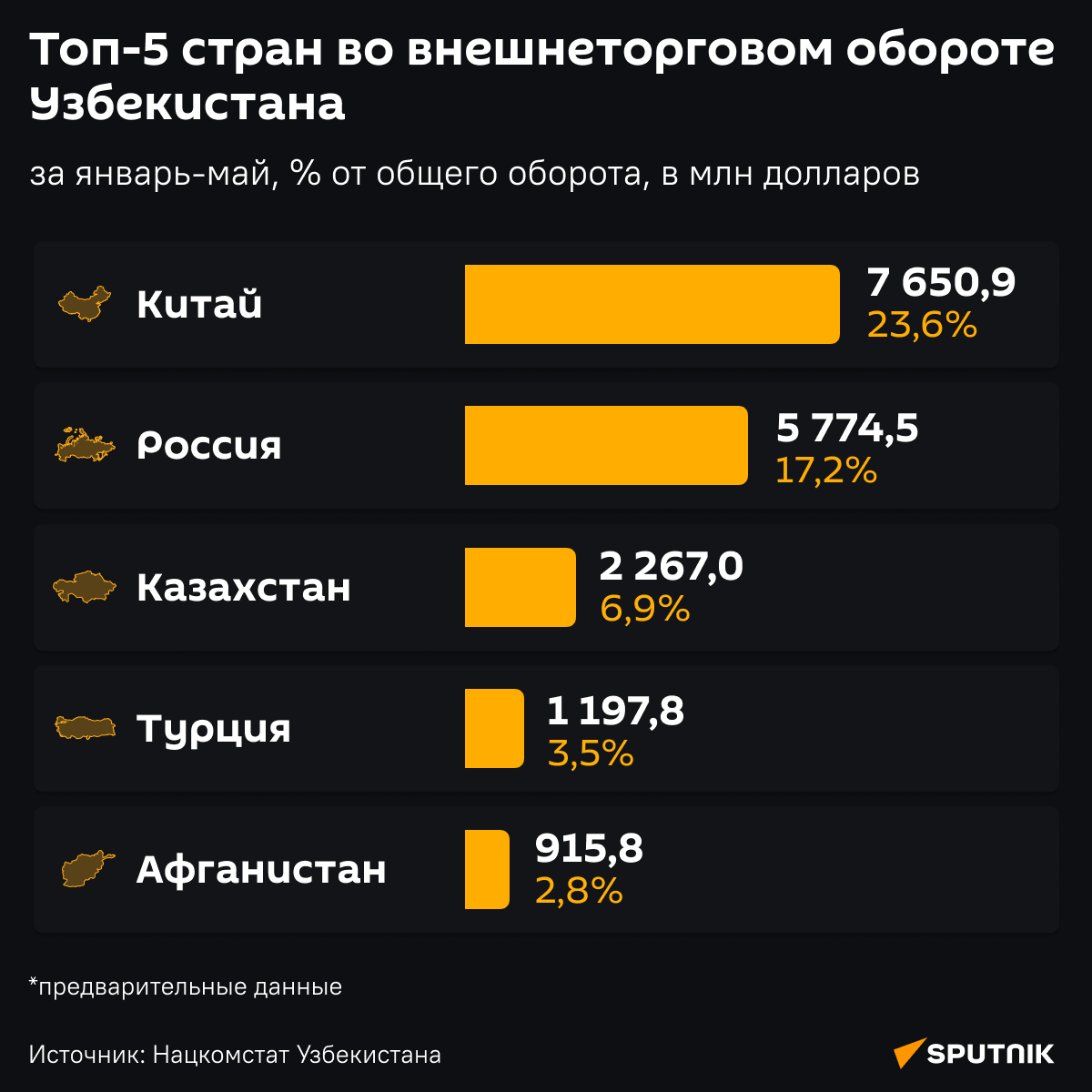 Топ 5 стран во внешнеторговом обороте Узбекистана - Sputnik Узбекистан