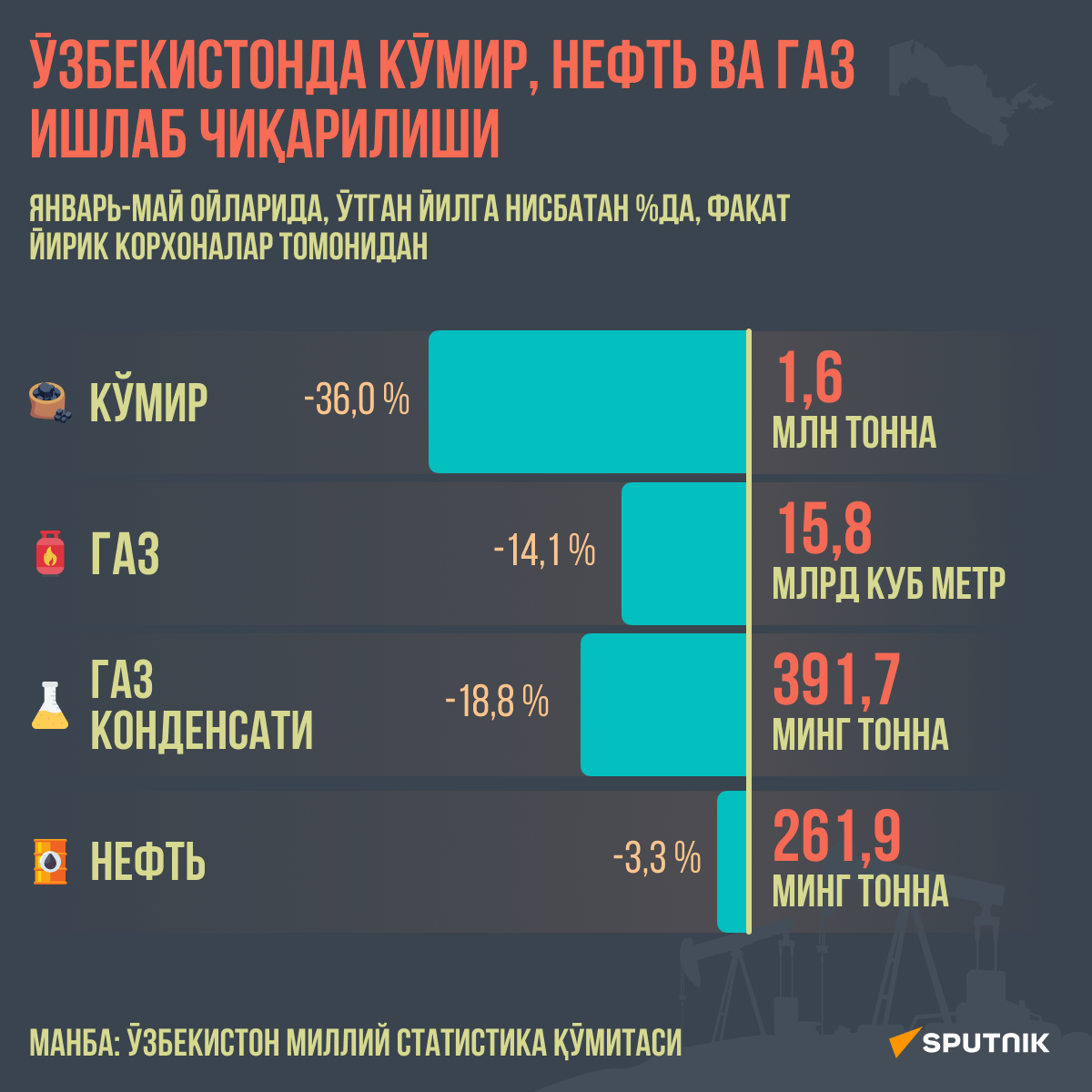 Производство угля нефти и газа в Узбекистане - Sputnik Ўзбекистон