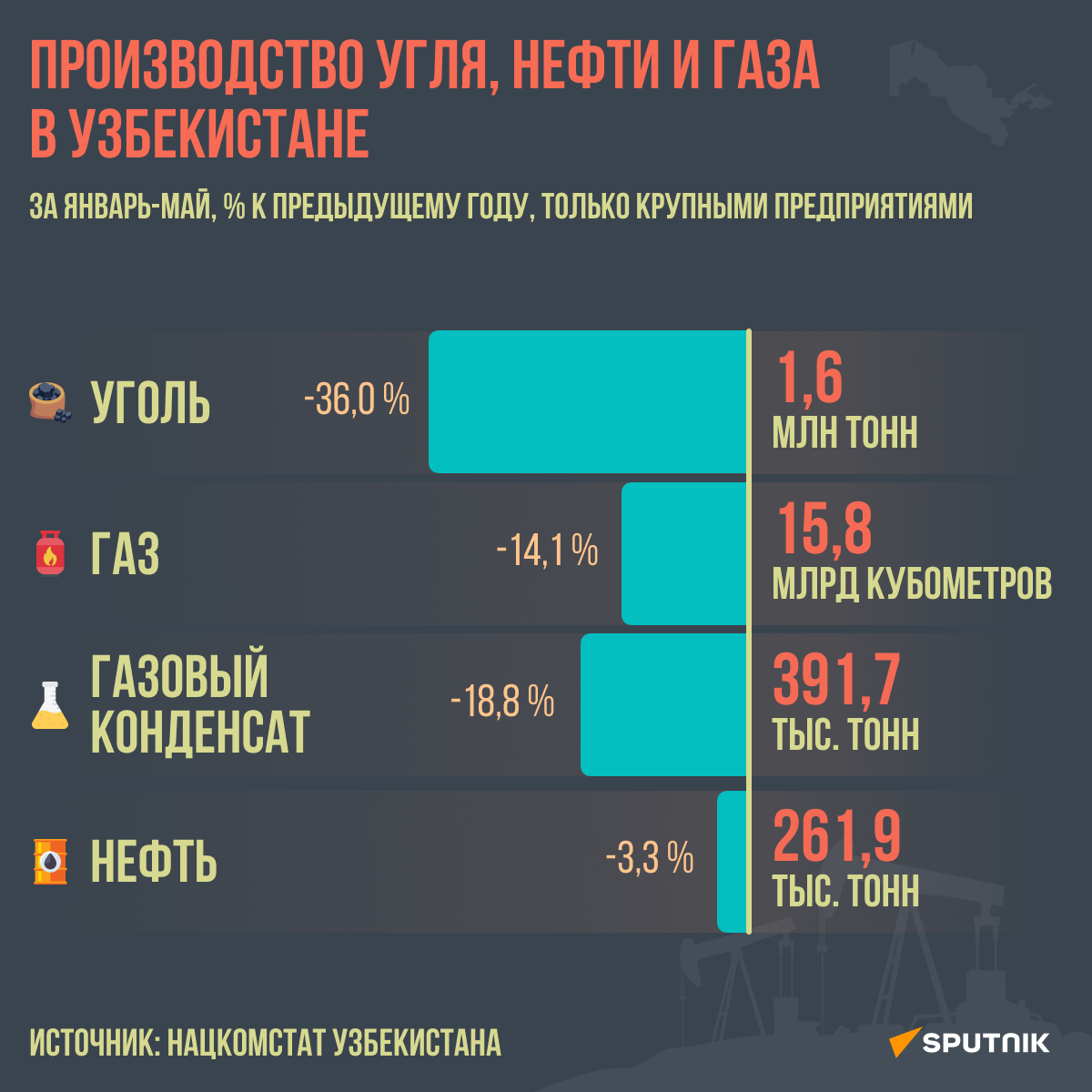 Производство угля нефти и газа в Узбекистане - Sputnik Узбекистан