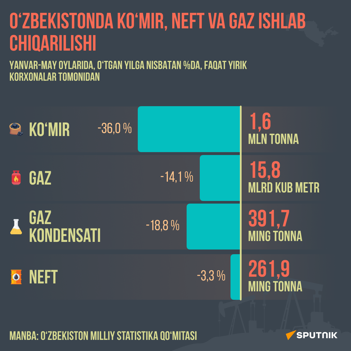 Proizvodstvo uglya nefti i gaza v Uzbekistane - Sputnik O‘zbekiston