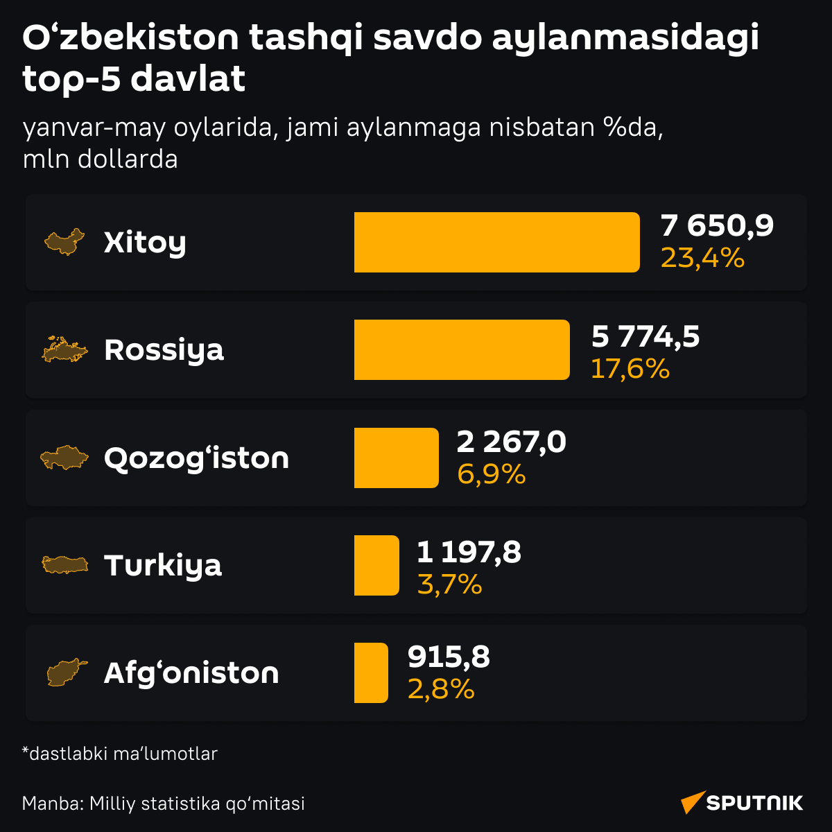 Top 5 stran vo vneshnetorgovom oborote Uzbekistana - Sputnik O‘zbekiston