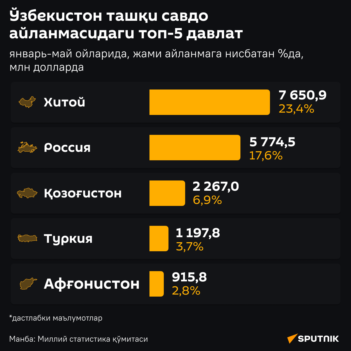 Топ 5 стран во внешнеторговом обороте Узбекистана - Sputnik Ўзбекистон