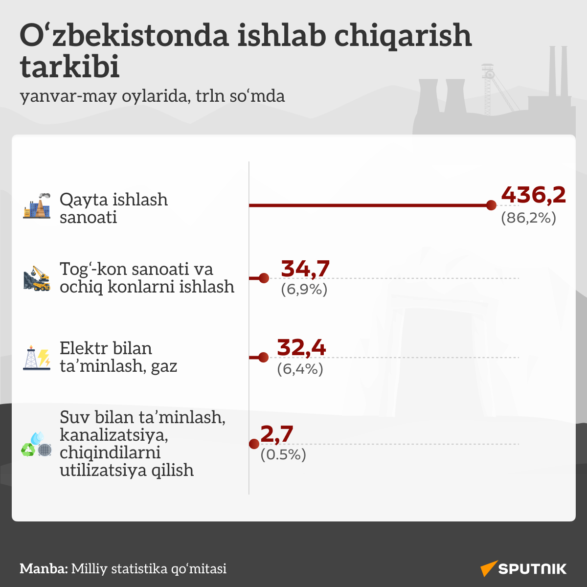 Struktura promproizvodstva v Uzbekistane v yanvare–mae 2026 goda  - Sputnik O‘zbekiston