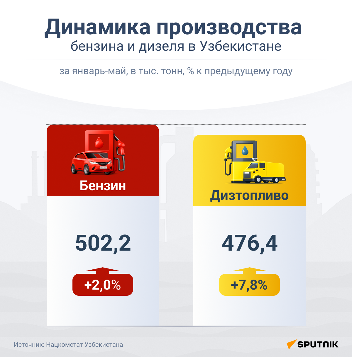Динамика производства бензина и дизеля в Узбекистане - Sputnik Узбекистан