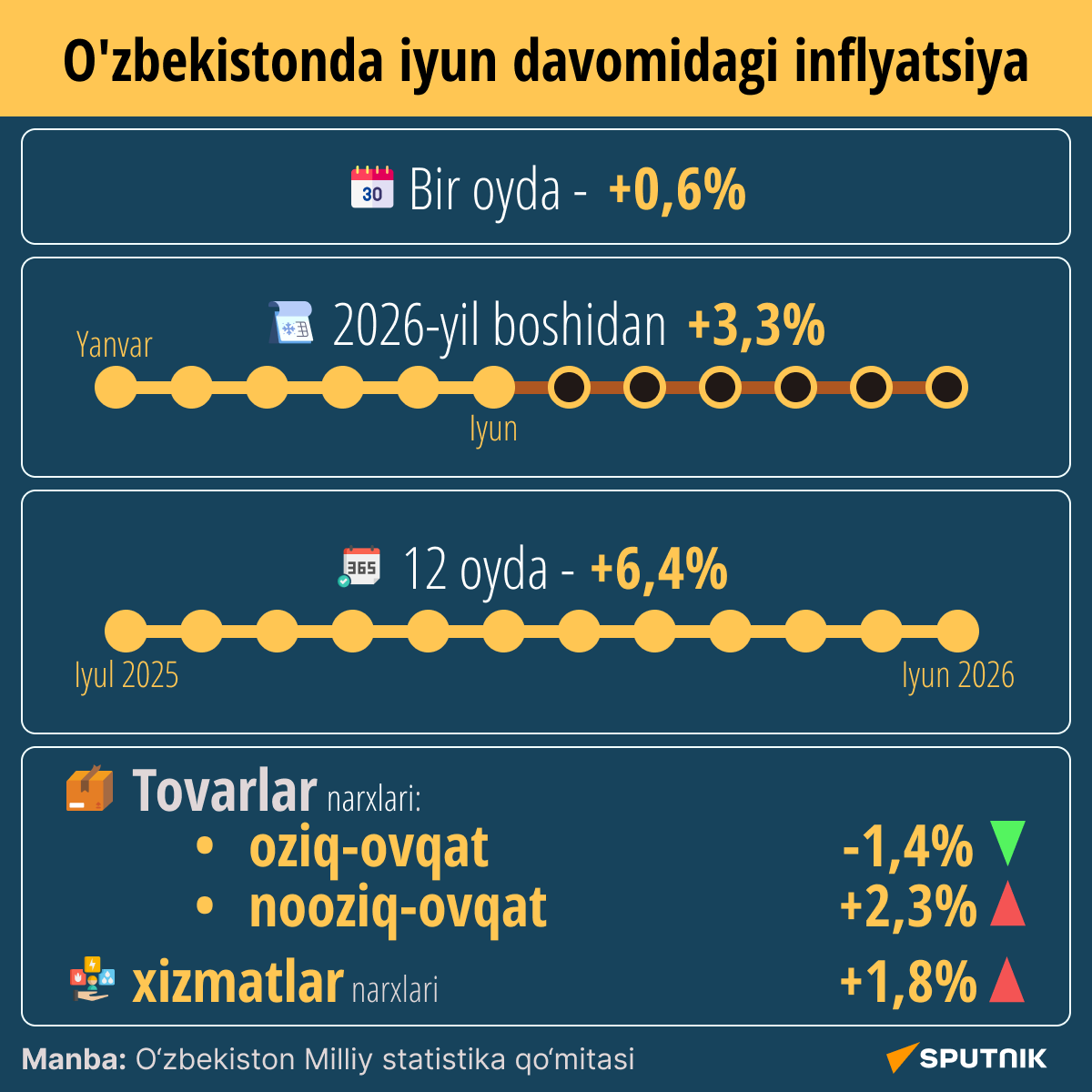 Inflyatsiya v Uzbekistane - Sputnik O‘zbekiston