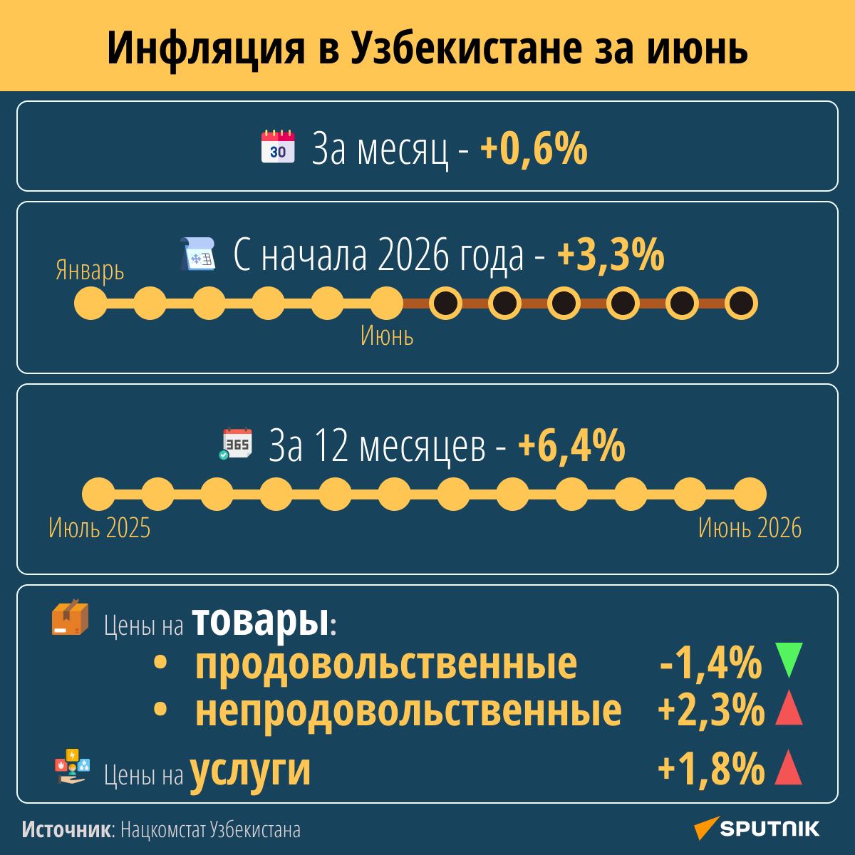 Инфляция в Узбекистане - Sputnik Узбекистан
