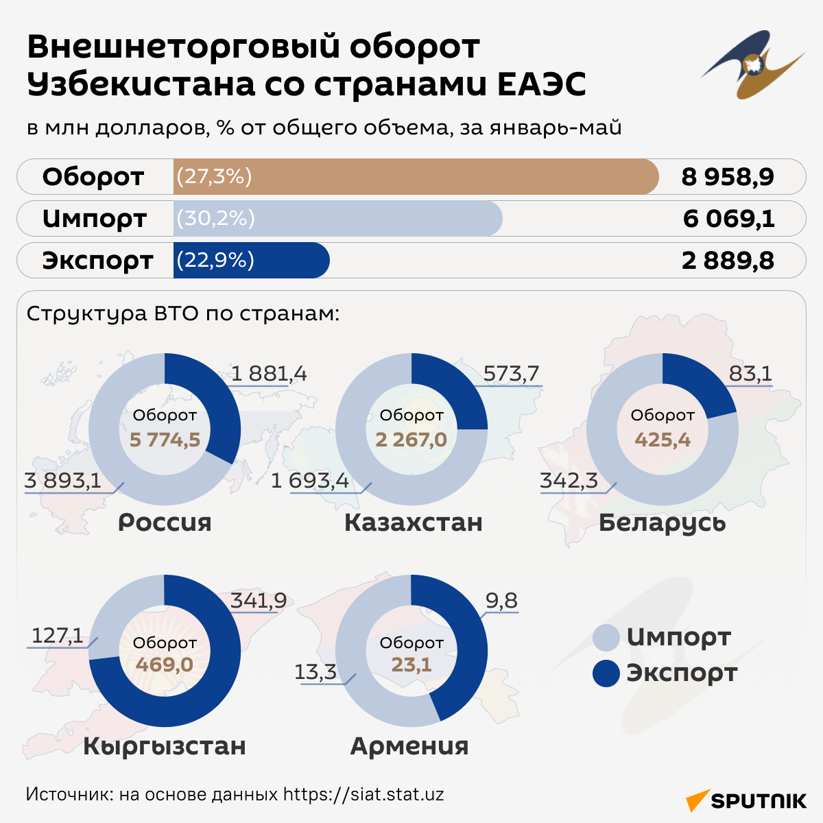 Внешнеторговый оборот Узбекистана со странами ЕАЭС  - Sputnik Узбекистан