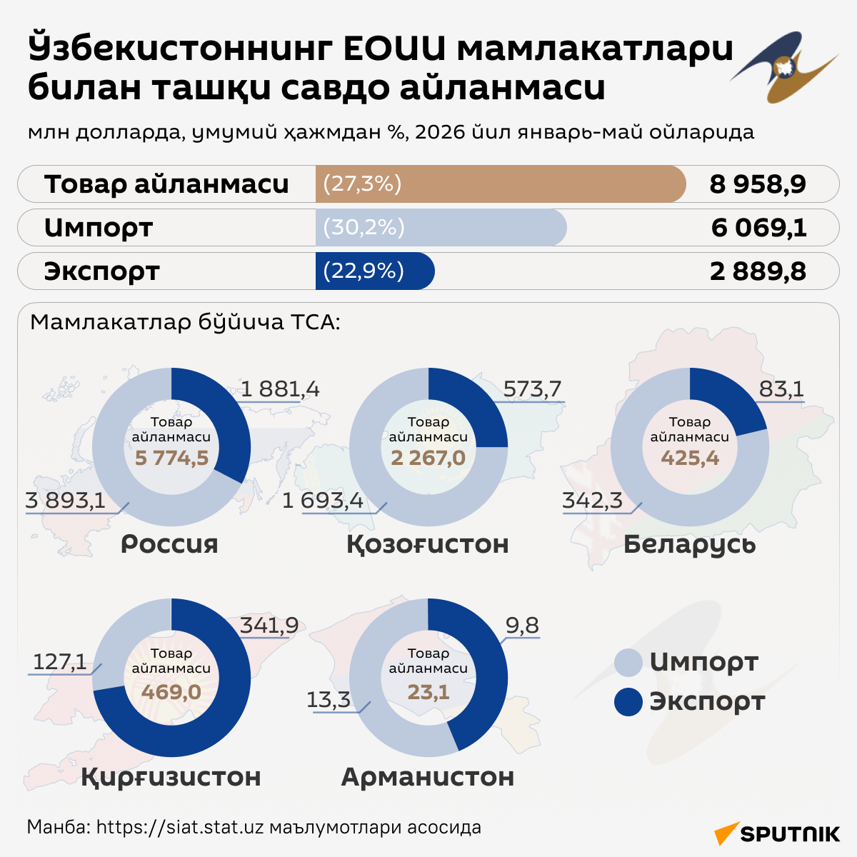 Внешнеторговый оборот Узбекистана со странами ЕАЭС - Sputnik Ўзбекистон