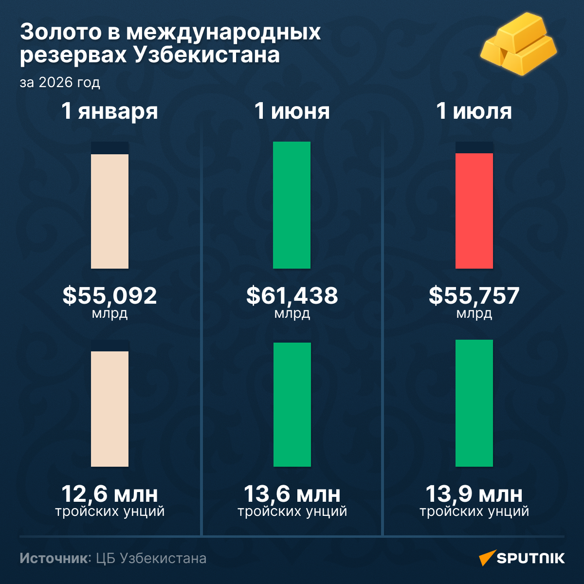 Золото в международных резервах Узбекистана  - Sputnik Узбекистан
