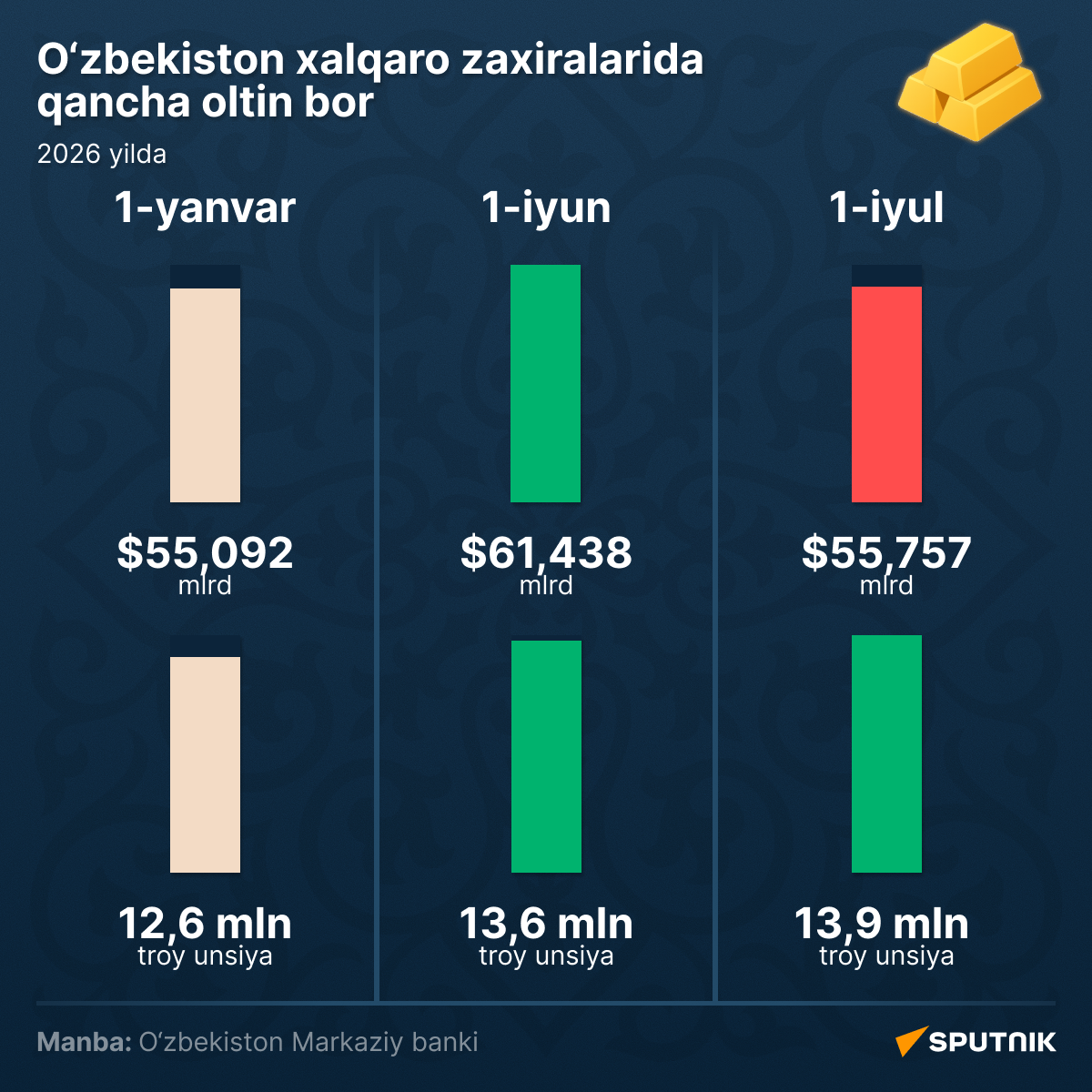 Zoloto v mejdunarodnix rezervax Uzbekistana - Sputnik O‘zbekiston