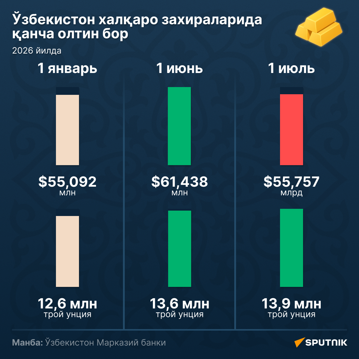 Золото в международных резервах Узбекистана - Sputnik Ўзбекистон