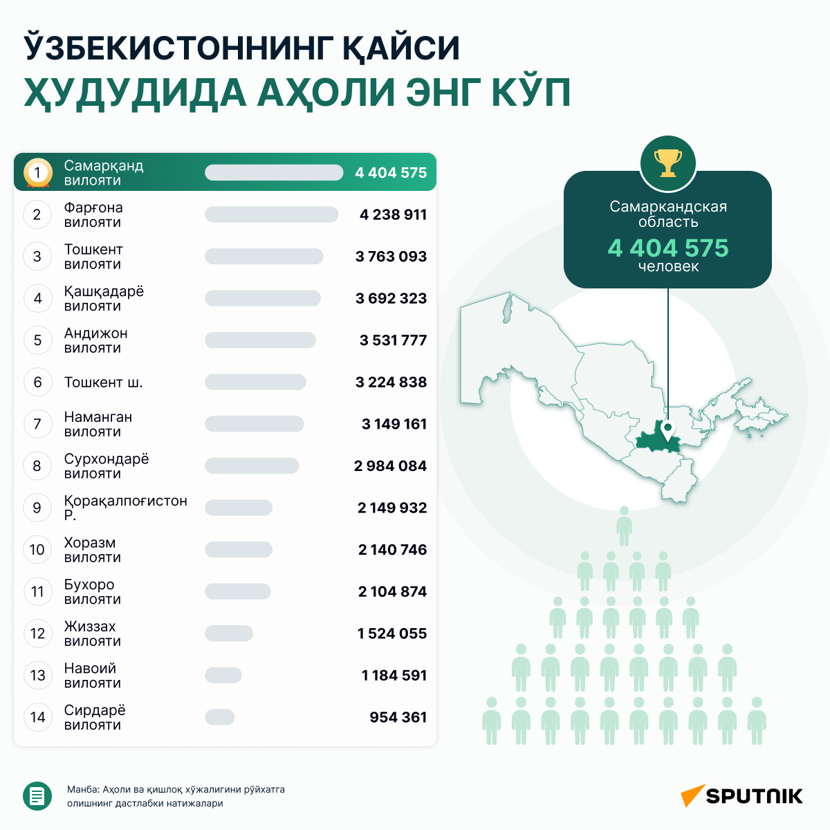 Численность населения Узбекистана по регионам - Sputnik Ўзбекистон