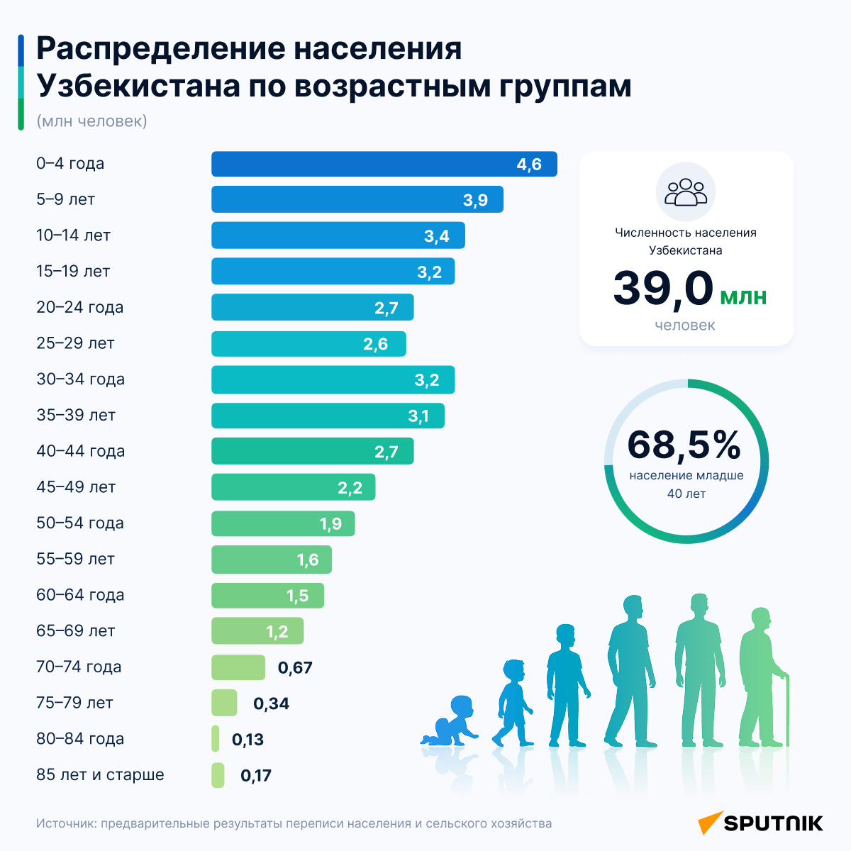 Распределение населения по возрастным группам - Sputnik Узбекистан