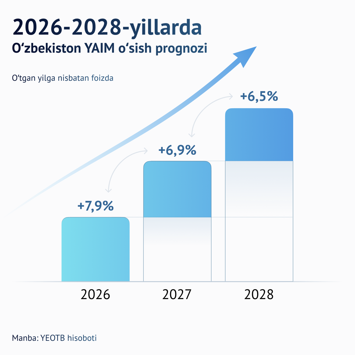 Prognoz rosta VVP Uzbekistana v 2026-2028 godax - Sputnik O‘zbekiston