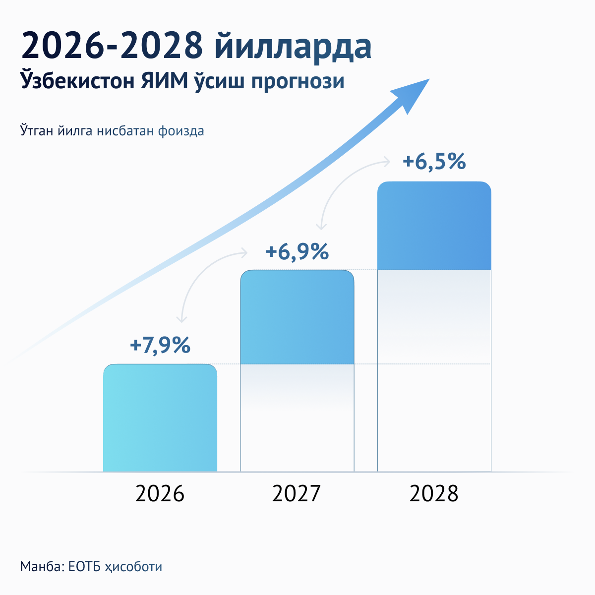 Прогноз роста ВВП Узбекистана в 2026-2028 годах - Sputnik Ўзбекистон