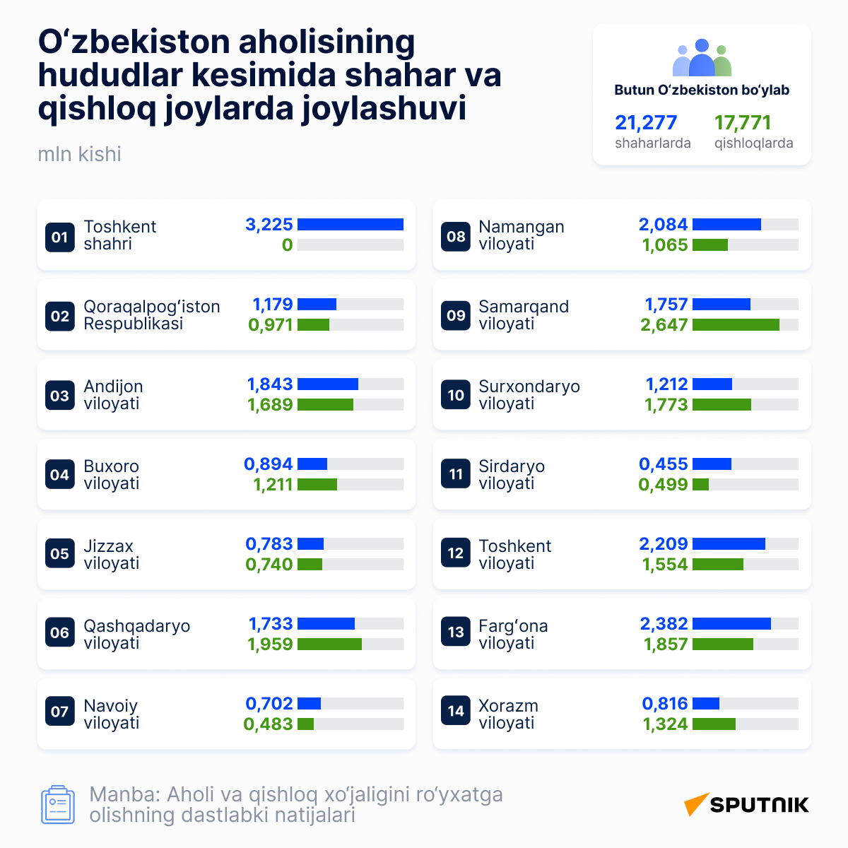 Chislennost gorodskogo i selskogo naseleniya Uzbekistana po regionam - Sputnik O‘zbekiston