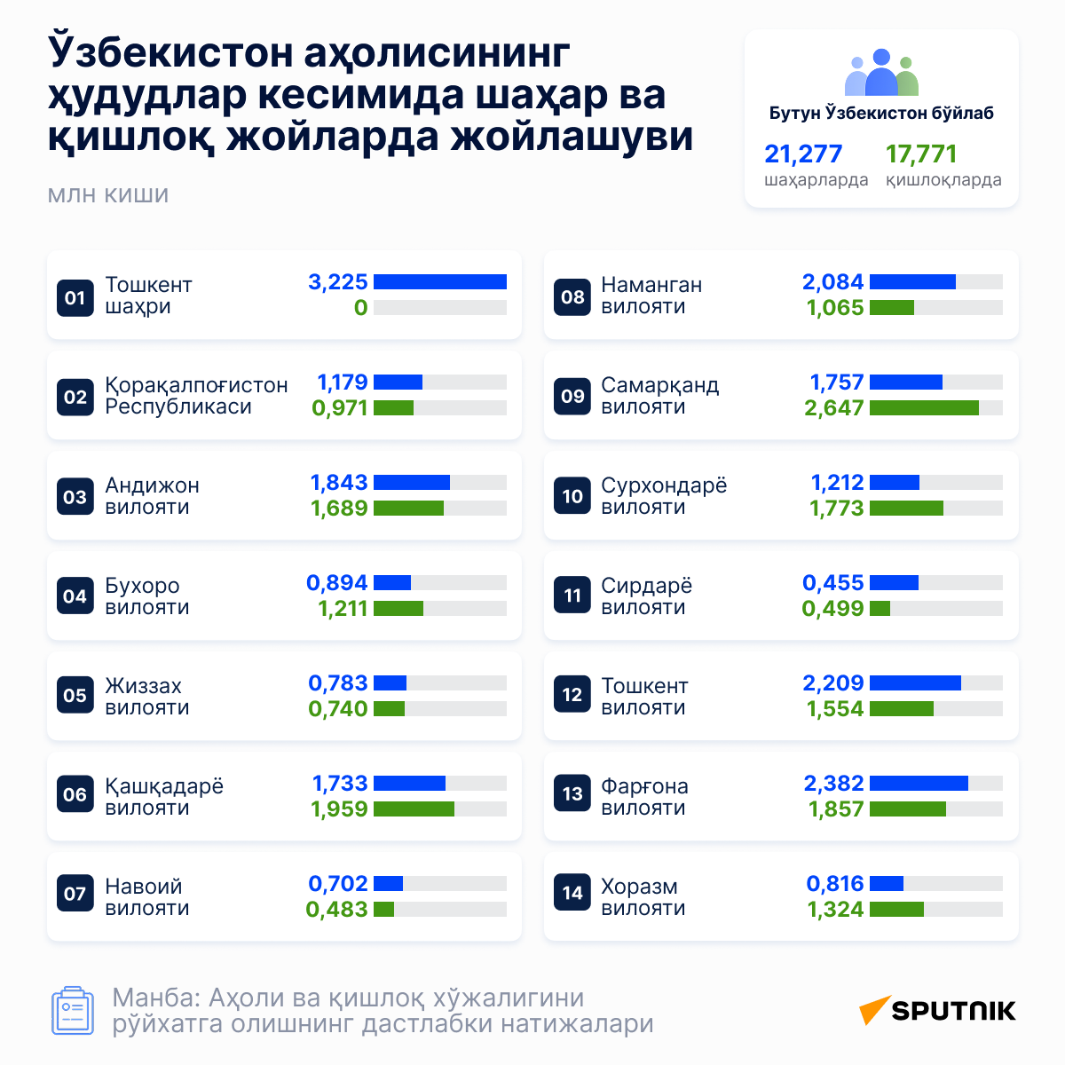 Численность городского и сельского населения Узбекистана по регионам - Sputnik Ўзбекистон