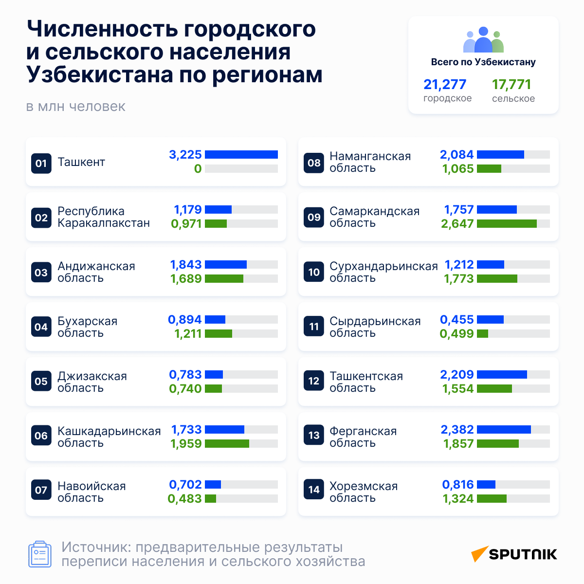 Численность городского и сельского населения Узбекистана по регионам - Sputnik Узбекистан