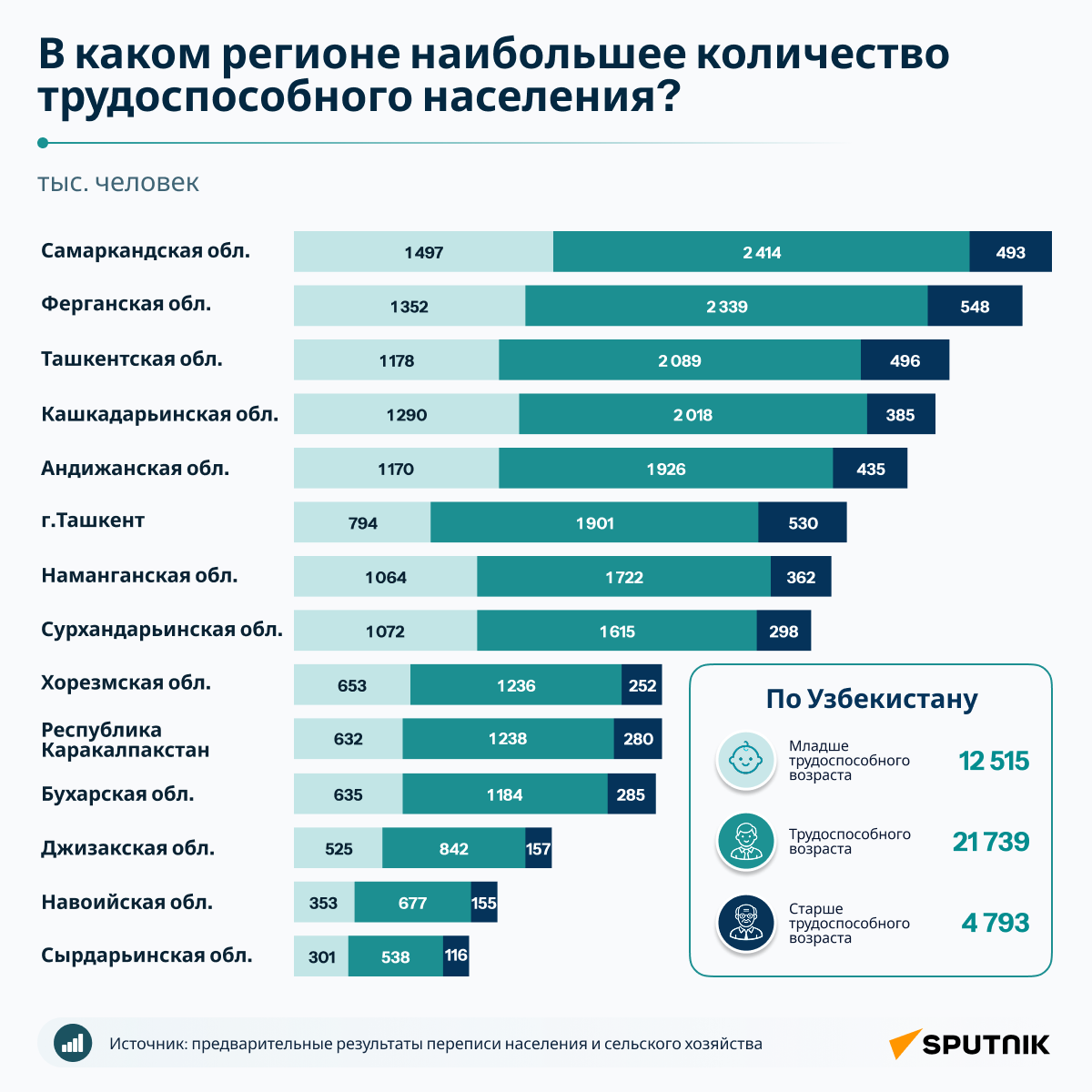 Количество трудоспособного населения Узбекистана по регионам - Sputnik Узбекистан