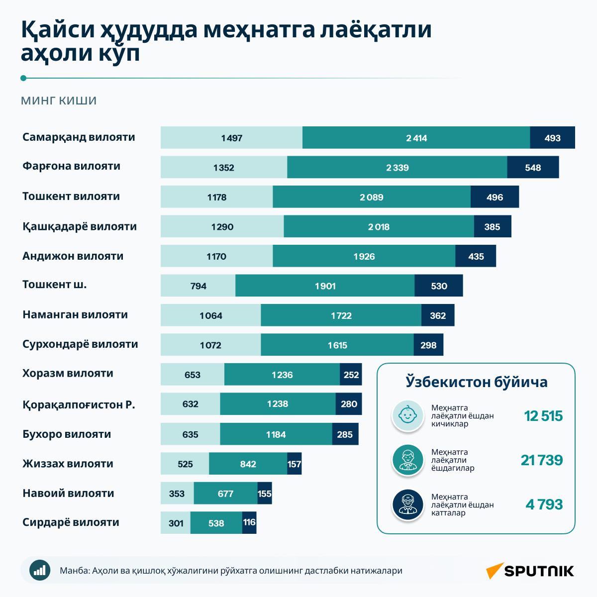 Количество трудоспособного населения Узбекистана по регионам - Sputnik Ўзбекистон