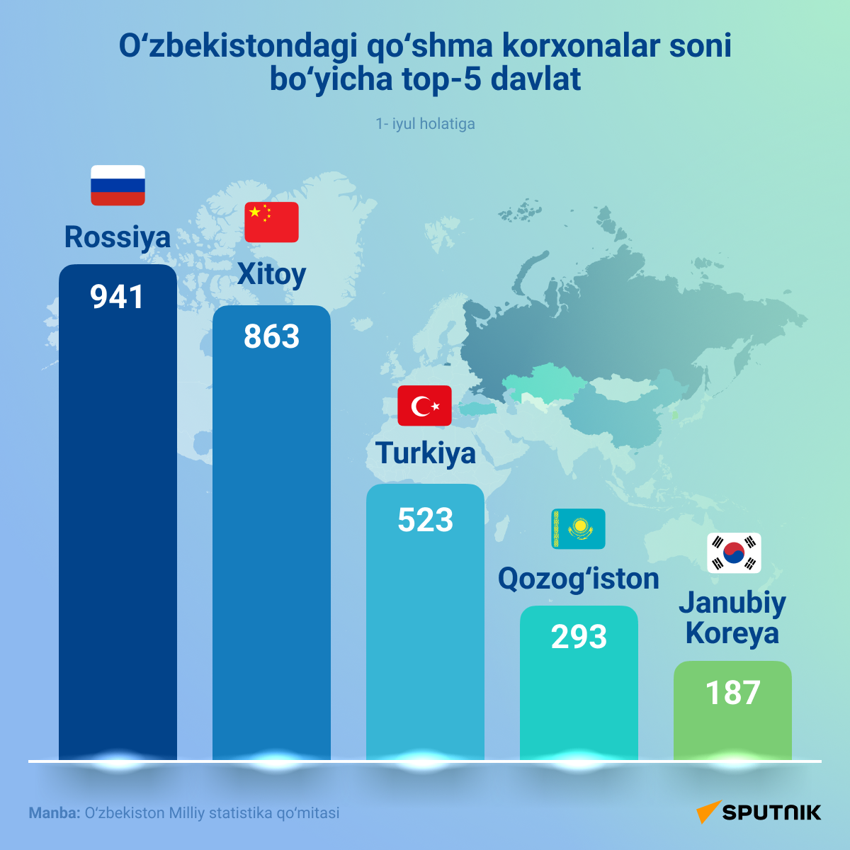 Top-5 stran po kolichestvu sovmestnix predpriyatiy v Uzbekistane - Sputnik O‘zbekiston