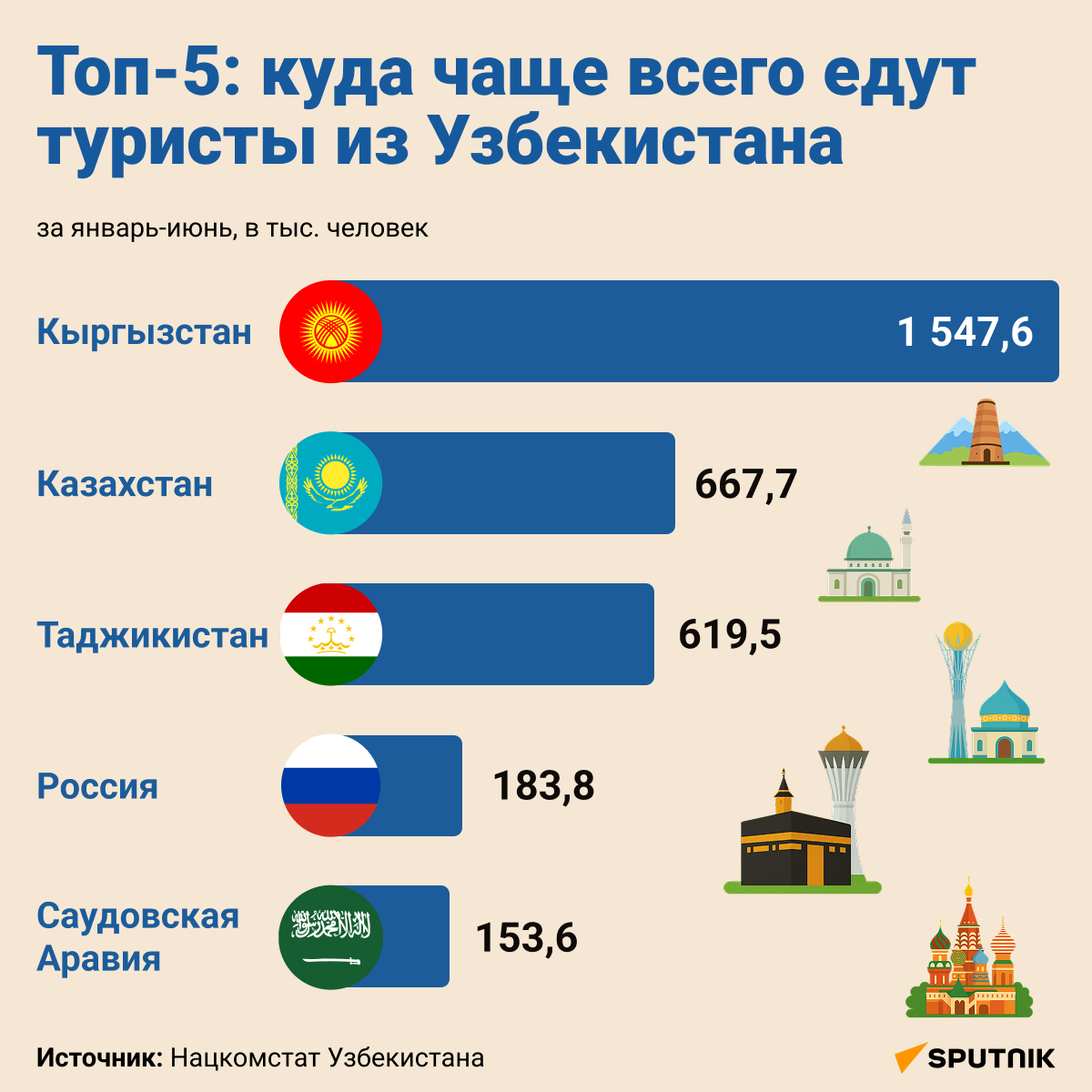 В какие страны чаще всего ездят узбекистанцы? - Sputnik Узбекистан