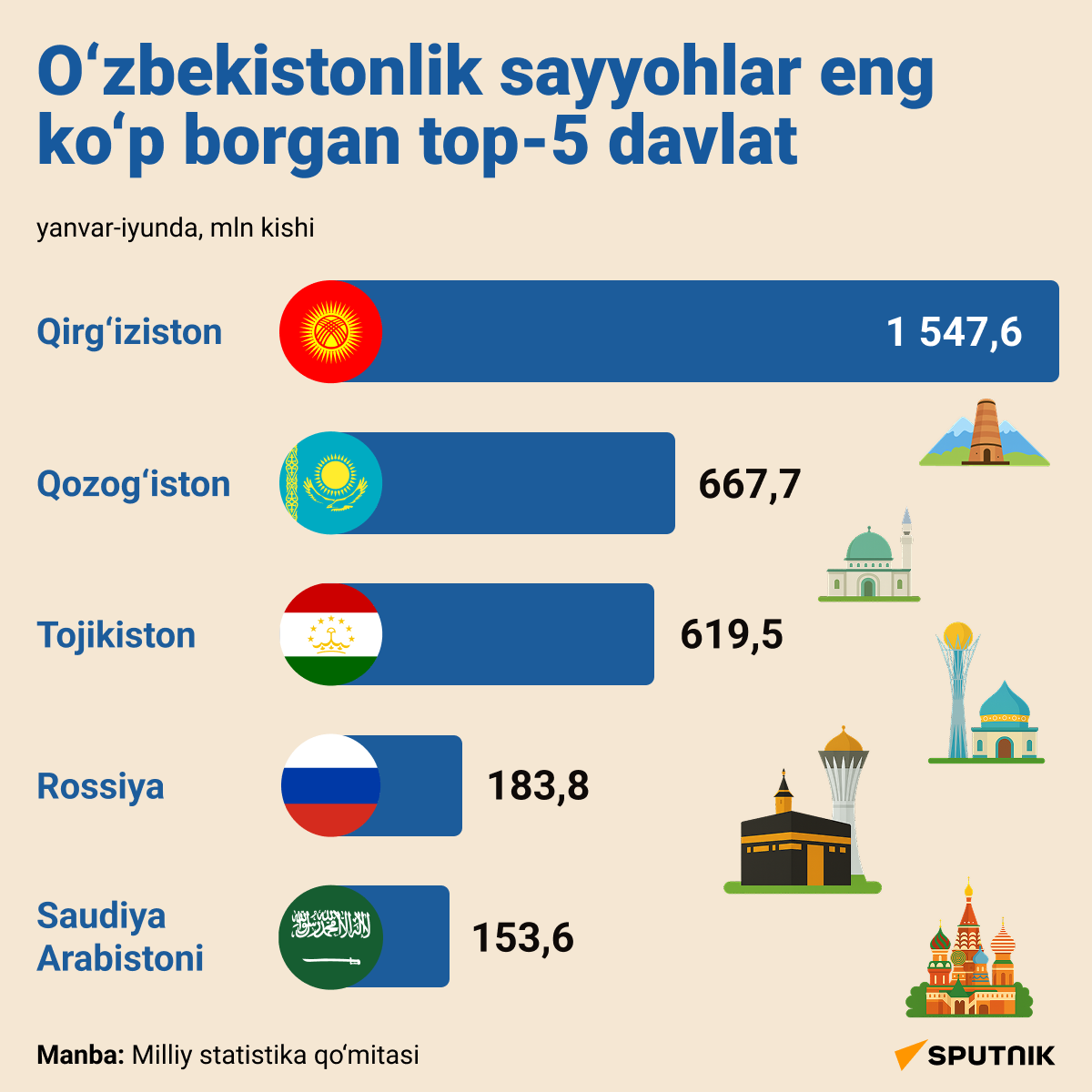 V kakie strani chashe vsego yezdat uzbekistansi? - Sputnik O‘zbekiston