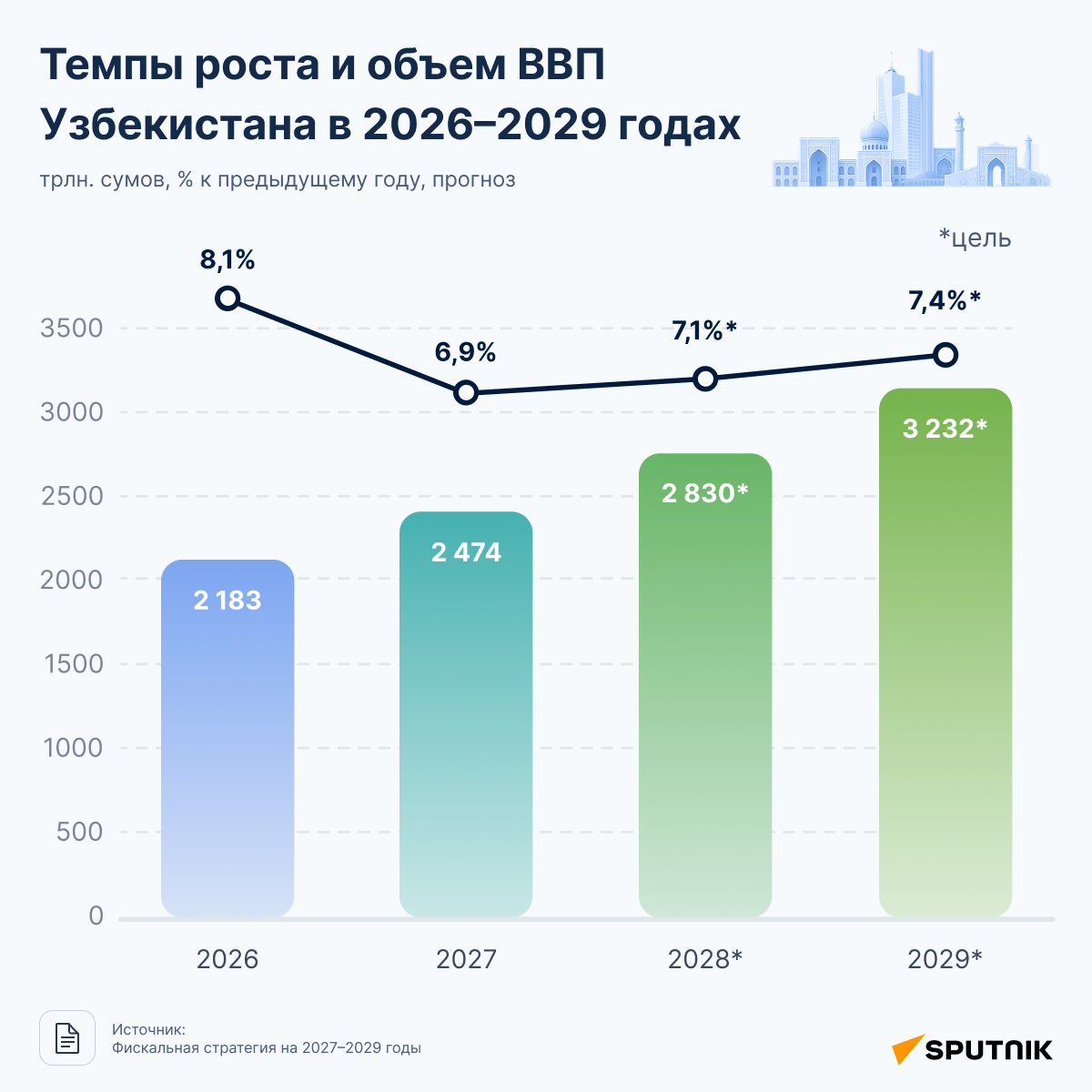 Темпы роста и объем ВВП Узбекистана в 2026 – 2029 годах  - Sputnik Узбекистан