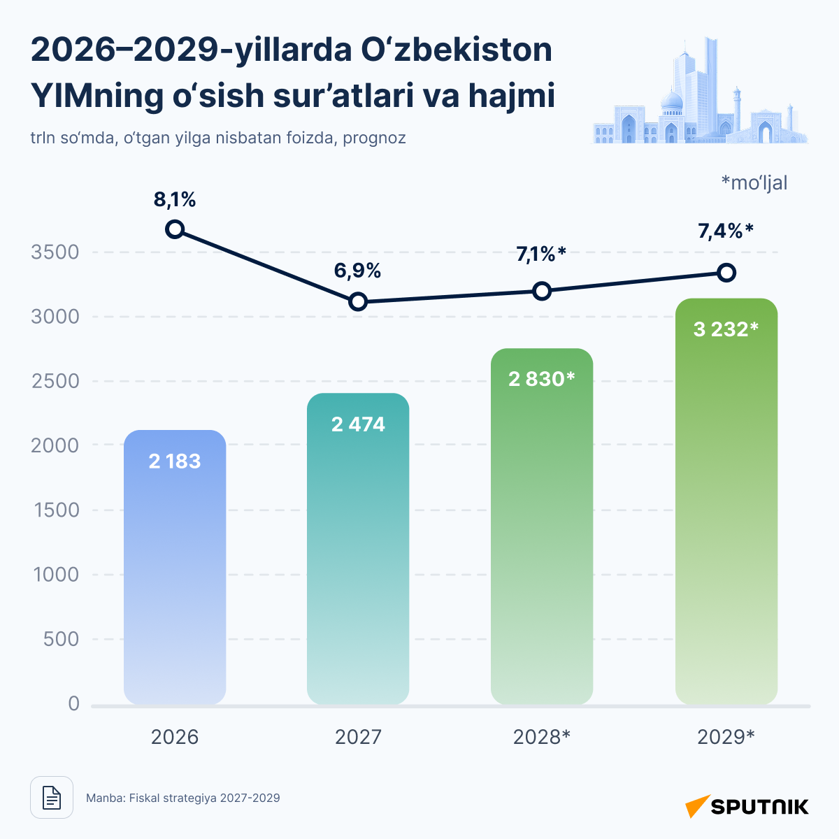 Tempi rosta i obyem VVP Uzbekistana v 2026 – 2029 godax - Sputnik O‘zbekiston