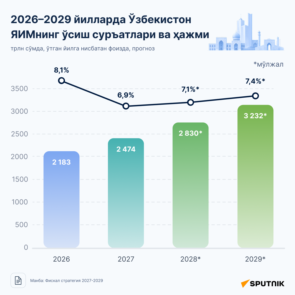 Темпы роста и объем ВВП Узбекистана в 2026 – 2029 годах - Sputnik Ўзбекистон