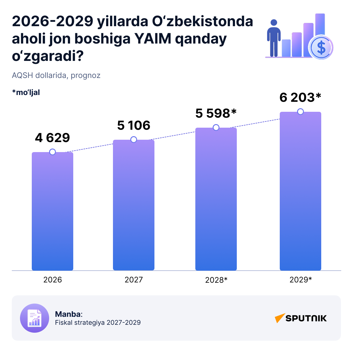 Kak izmenitsya VVP na dushu naseleniya v Uzbekistane v 2026–2029 - Sputnik O‘zbekiston