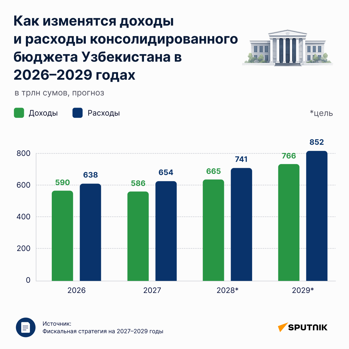 Как изменятся доходы и расходы консолидированного бюджета Узбекистана - Sputnik Узбекистан