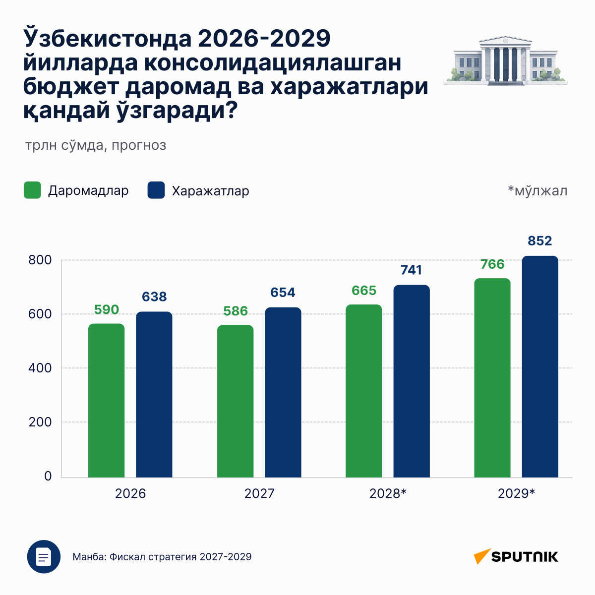 Как изменятся доходы и расходы консолидированного бюджета Узбекистана - Sputnik Ўзбекистон