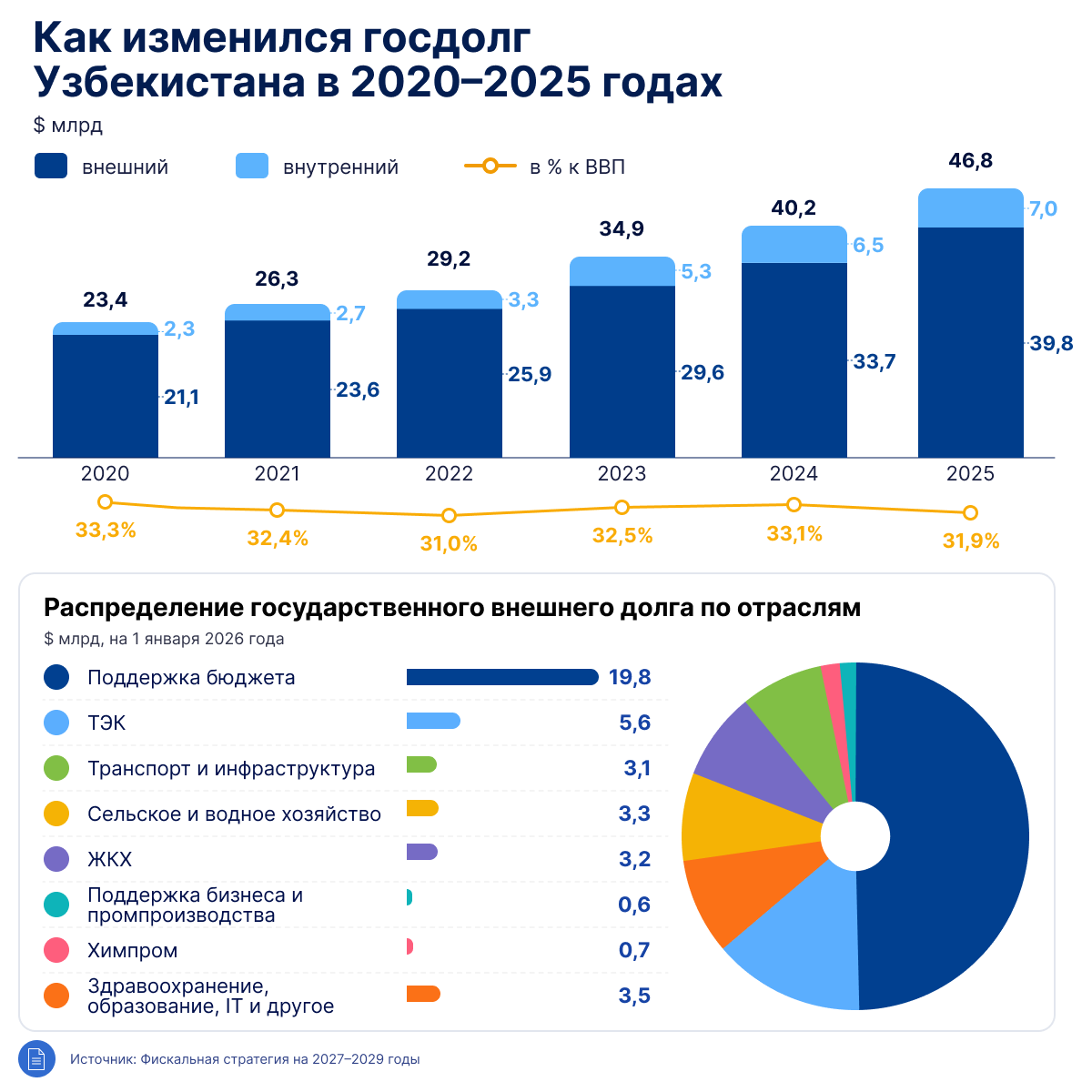 Как изменился госдолг Узбекистана в 2020 — 2025 годах - Sputnik Узбекистан