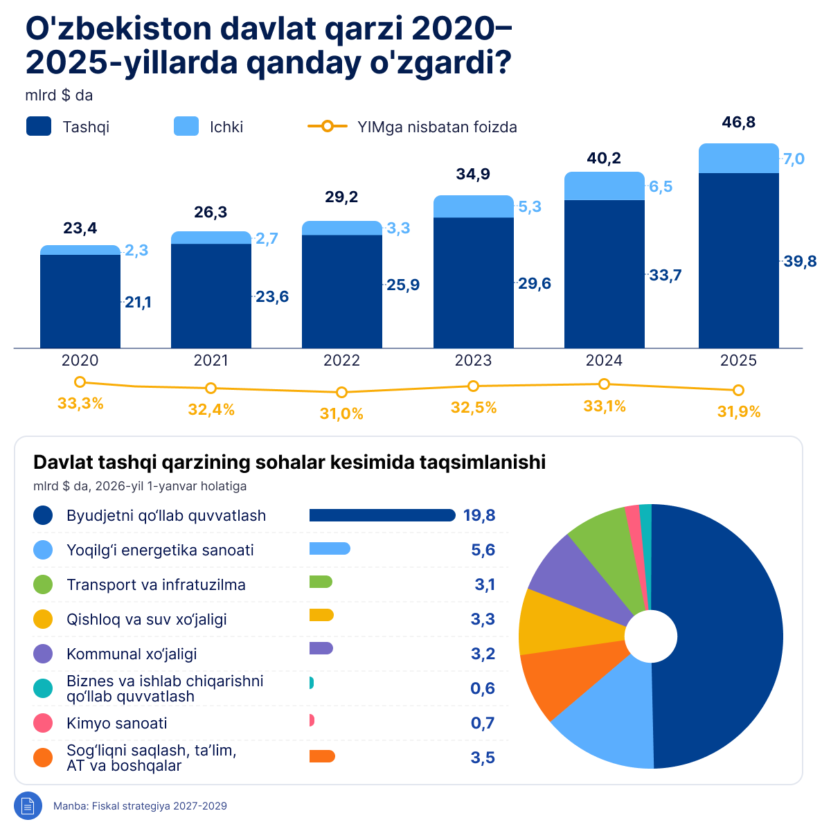 Kak izmenilsya gosdolg Uzbekistana v 2020 — 2025 godax - Sputnik O‘zbekiston