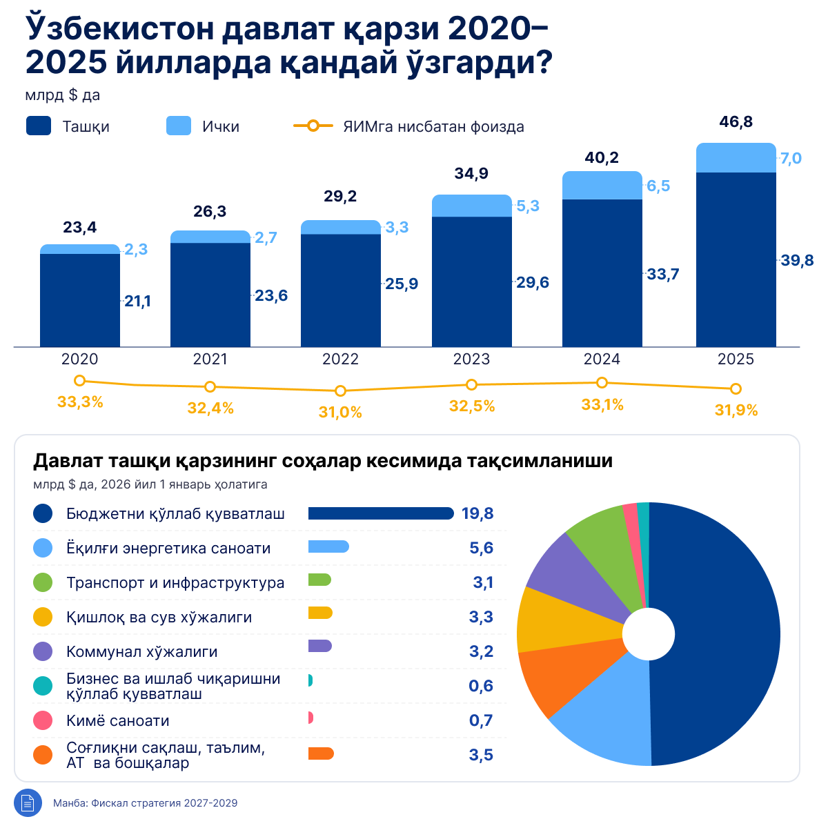 Как изменился госдолг Узбекистана в 2020 — 2025 годах - Sputnik Ўзбекистон