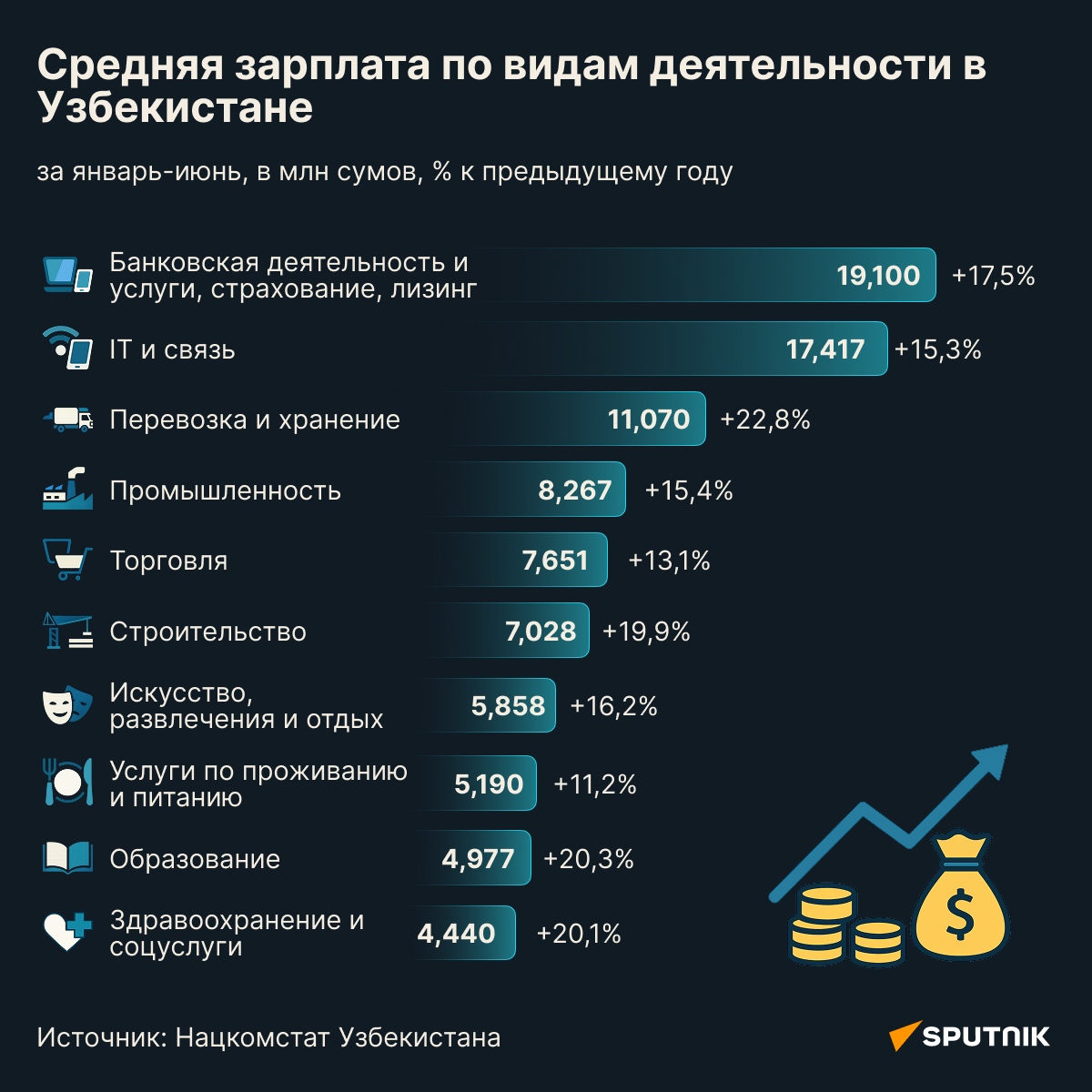 В каких сферах в Узбекистане самые большие зарплаты  - Sputnik Узбекистан