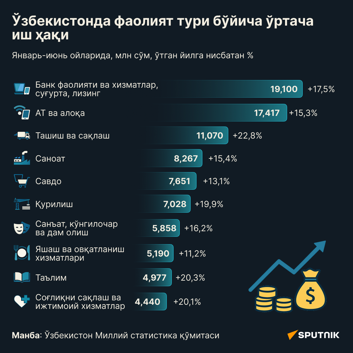 Средняя зарплата по видам деятельности в Узбекистане - Sputnik Ўзбекистон