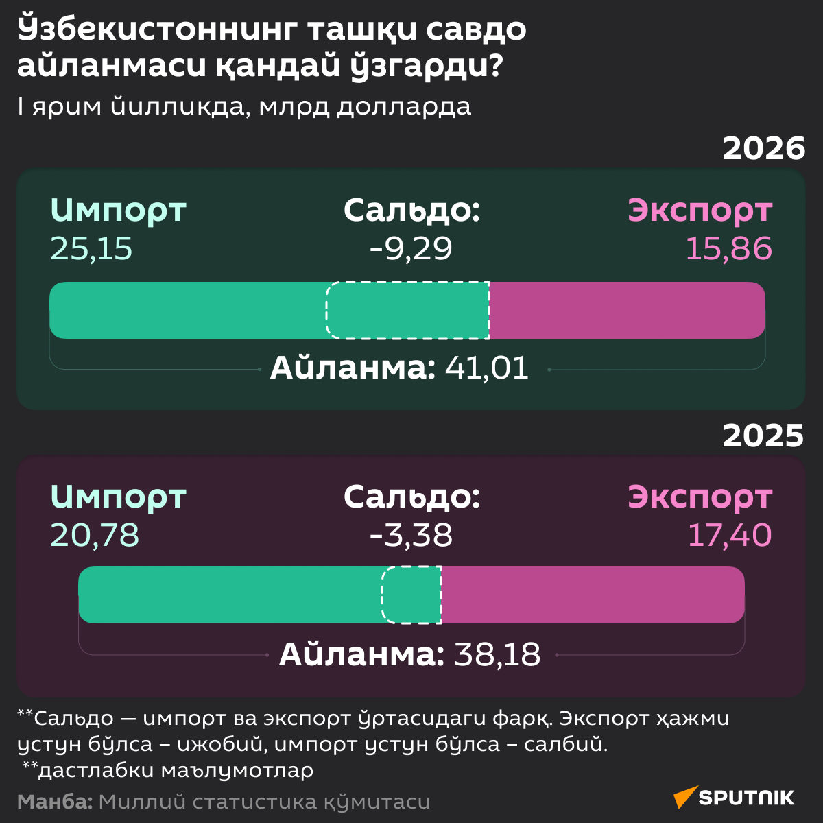 Как изменился внешнеторговый оборот Узбекистана - Sputnik Ўзбекистон