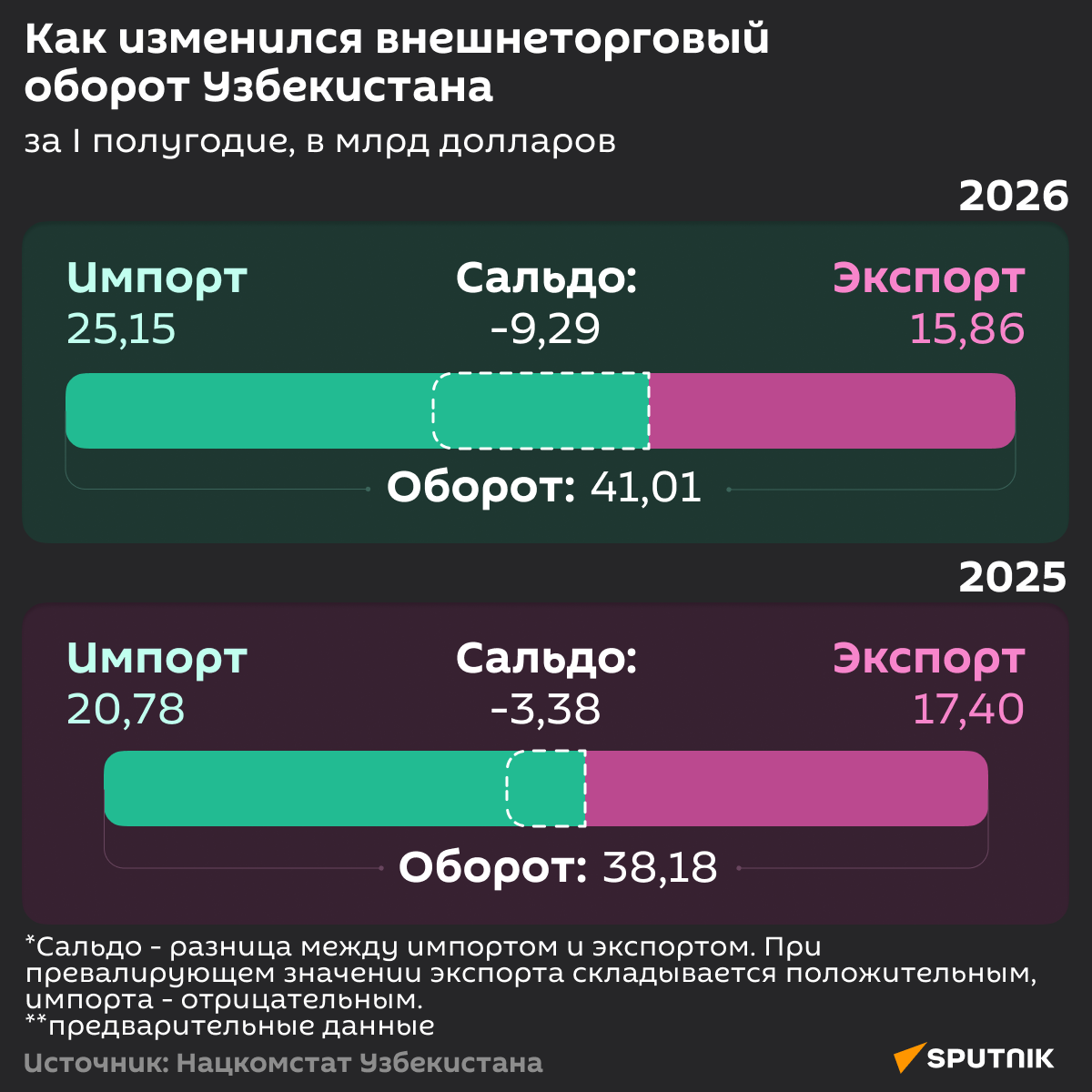 Как изменился внешнеторговый оборот Узбекистана  - Sputnik Узбекистан