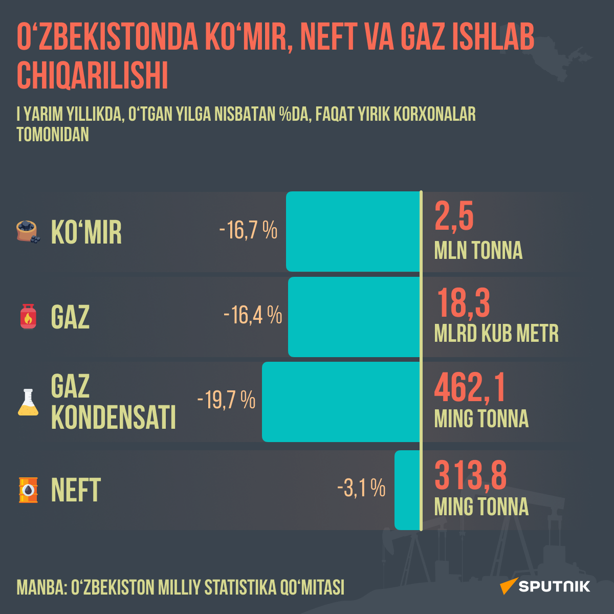Proizvodstvo uglya, nefti i gaza v Uzbekistane - Sputnik O‘zbekiston