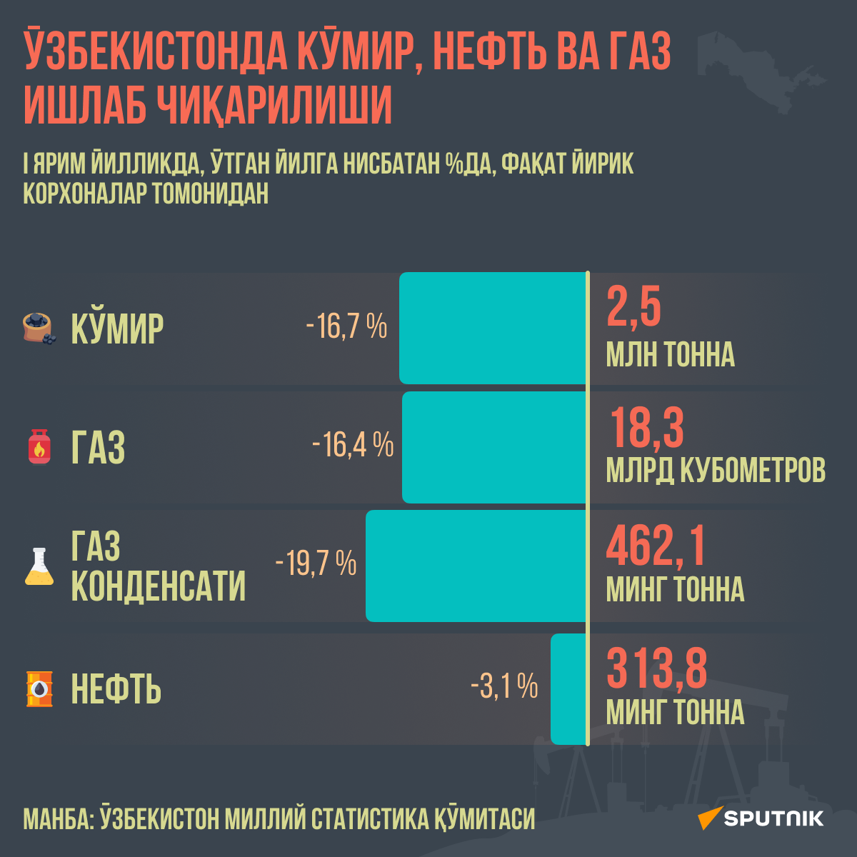 Производство угля, нефти и газа в Узбекистане - Sputnik Ўзбекистон