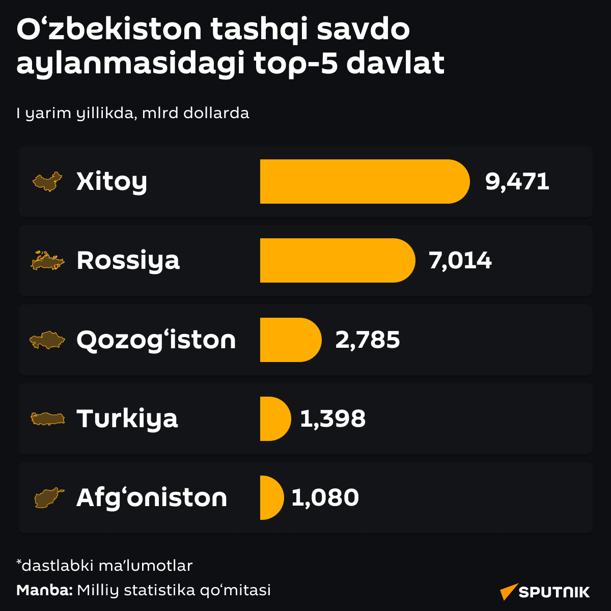 Tashqi savdoda top-5 davlat - Sputnik O‘zbekiston