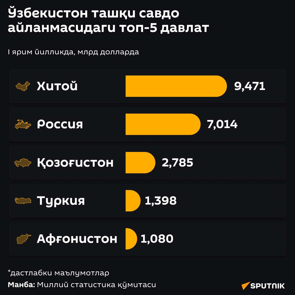 Ташқи савдода топ-5 давлат Ташқи савдода топ-5 давлат - Sputnik Ўзбекистон