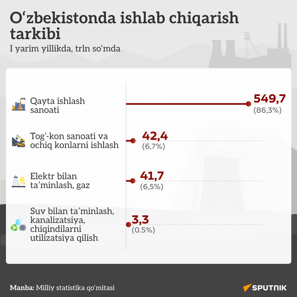 Sanoat ishlab chiqarish tarkibi Sanoat ishlab chiqarish tarkibi - Sputnik O‘zbekiston