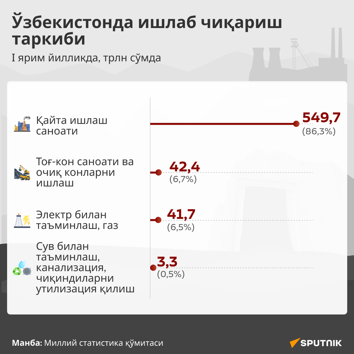 Саноат ишлаб чиқариш таркиби Саноат ишлаб чиқариш таркиби - Sputnik Ўзбекистон