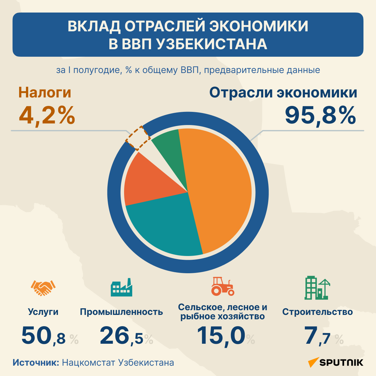 Вклад отраслей экономики в ВВП Узбекистана - Sputnik Узбекистан