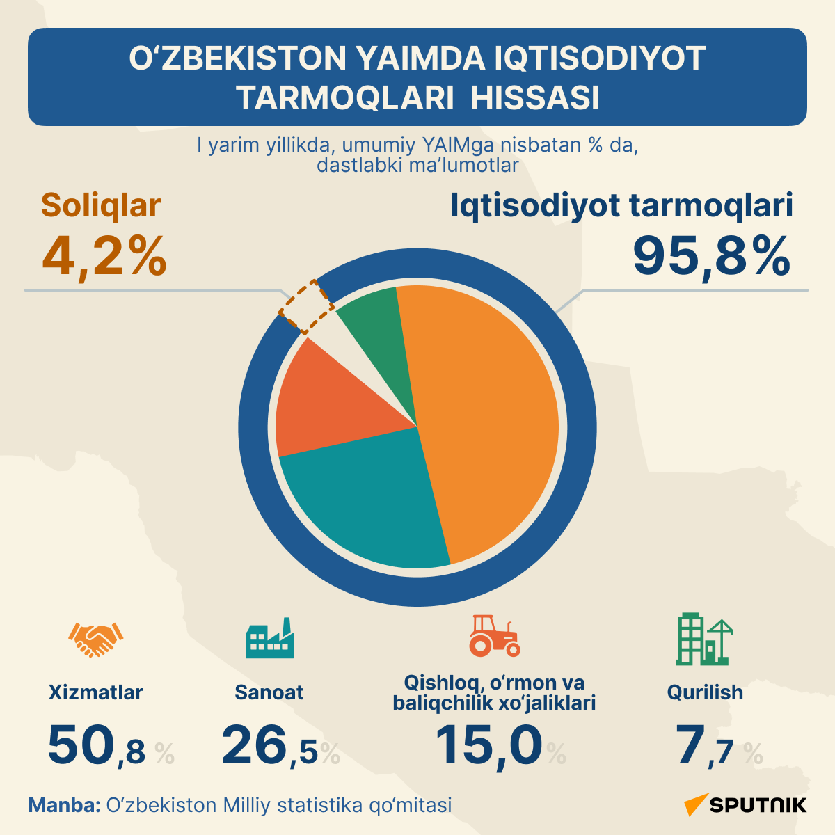 Vklad otrasley ekonomiki v VVP Uzbekistana - Sputnik O‘zbekiston