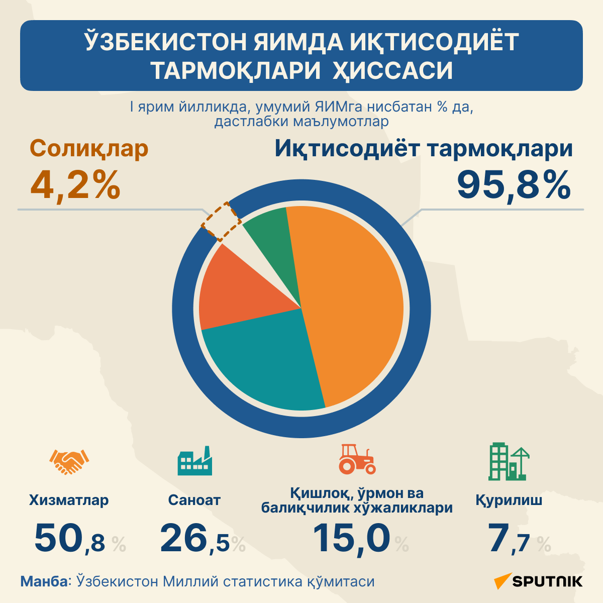 Вклад отраслей экономики в ВВП Узбекистана - Sputnik Ўзбекистон