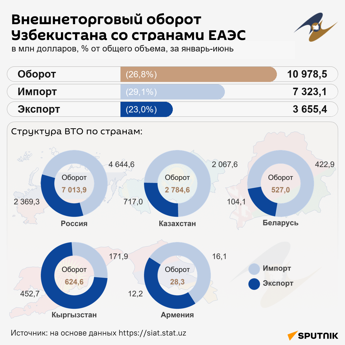 Внешнеторговый оборот Узбекистана со странами ЕАЭС  - Sputnik Узбекистан